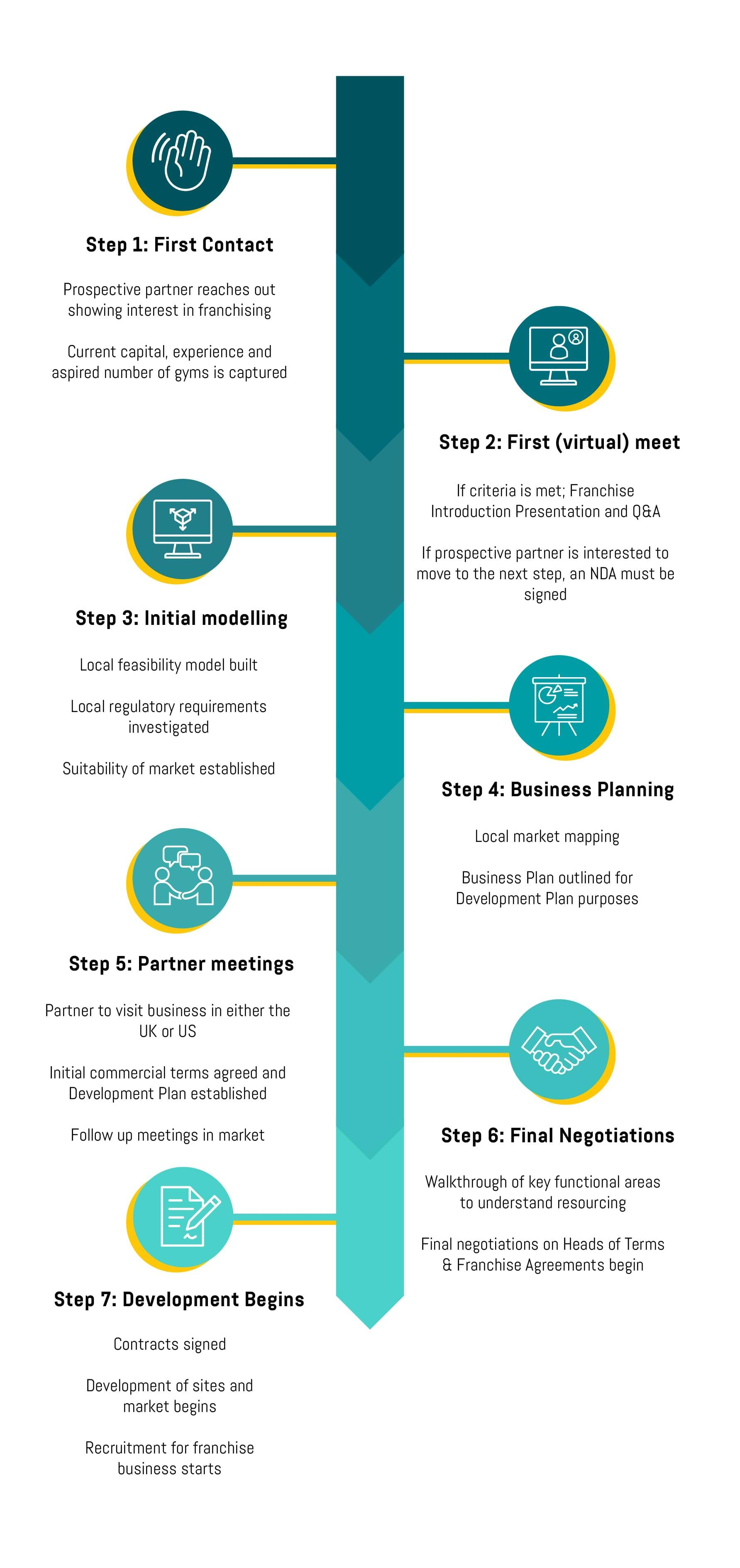 Our typical onboarding process from first contact through to beginning the development 